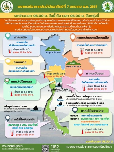 สภาพอากาศวันนี้ กรมอุตุฯ เผย ไทยตอนบนอากาศเย็นถึงหนาว ยอดดอยหนาวจัด อุณหภูมิต่ำสุด 7 องศา เตือน ภาคใต้ ฝนตกหนักบางแห่ง