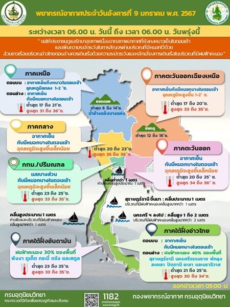 สภาพอากาศวันนี้ กรมอุตุฯ เตือนภาคใต้มรสุมยังหนัก ฝนถล่ม 12 จังหวัด ทะเลมีคลื่นสูง เผย ภาคเหนือ อุณหภูมิลดลง