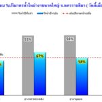 ภัยแล้งส่อวิกฤต อ่างเก็บน้ำขนาดกลางน่าห่วง เหลือน้ำใช้ไม่ถึงครึ่ง สั่งงดทำนาปรัง