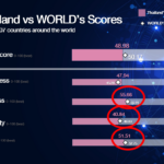 บัญชีจุฬาฯ (CBS) ร่วมกับ WEF เผยผลการประเมินการเติบโตประเทศทั่วโลก