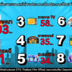 ทุบสถิติ  ปี 66 ไทยเป็นโลเคชันถ่ายหนังต่างประเทศ 466 เรื่อง