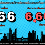 ทุบสถิติ  ปี 66 ไทยเป็นโลเคชันถ่ายหนังต่างประเทศ 466 เรื่อง