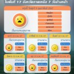 ศกพ. แจ้ง ฝุ่นพิษฟุ้ง ประชาชน 45 จังหวัด สำลัก PM2.5 เหนือ-อีสาน เริ่มวิกฤต 