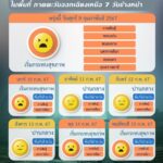 ศกพ. แจ้ง ฝุ่นพิษฟุ้ง ประชาชน 45 จังหวัด สำลัก PM2.5 เหนือ-อีสาน เริ่มวิกฤต 