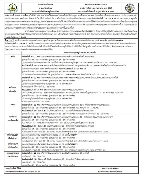 กรมอุตุฯ พยากรณ์อากาศ 7 วันข้างหน้า เตือน ไทยตอนบน รับมือ ฝนฟ้าคะนอง ลมกระโชกแรง ฟ้าผ่า เลี่ยงอยู่ที่โล่งแจ้ง