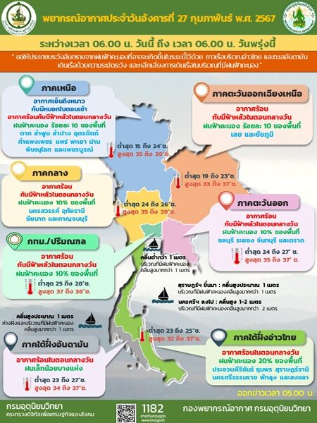 สภาพอากาศวันนี้ กรมอุตุฯ เผย เห็นร้อน ๆ แบบนี้ เตือน 27 จังหวัดเจอฝนฟ้าคะนอง กทม.โดนด้วย ภาคใต้ ตกหนักร้อยละ 20 ของพื้นที่
