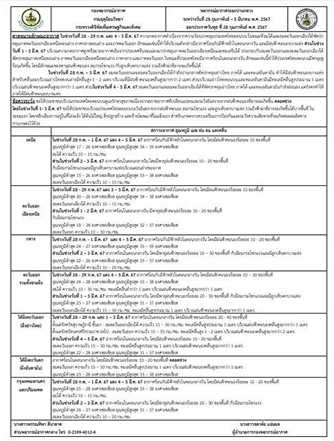 กรมอุตุฯ พยากรณ์อากาศ 7 วันข้างหน้า อากาศร้อนกับมีฟ้าหลัว เตือน วันที่ 1-3 มี.ค.นี้ รับมือพายุฤดูร้อนพัดถล่ม ลมแรงมาก