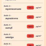 จิสด้า เตือน PM 2.5 พุ่งไม่หยุด รับวาเลนไทน์ คนกรุงจมฝุ่นพิษทุกเขต 39 จังหวัดระดับสีแดง