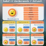 วิกฤต 39 จว. จม PM2.5 เมืองอุทัยฯ อ่วมสุดในไทย คนกรุงเทพฯ เฮปลอดฝุ่นพิษ