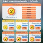 วิกฤต 39 จว. จม PM2.5 เมืองอุทัยฯ อ่วมสุดในไทย คนกรุงเทพฯ เฮปลอดฝุ่นพิษ