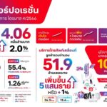 ทรู คอร์ปอเรชั่น เผยผลประกอบการปี 2566 กำไร EBITDA ดีต่อเนื่อง