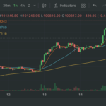 ราคา Ethereum ทะลุ 100,000 บาท ท่ามกลางมูลค่าตลาด Bitcoin