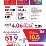 ทรู คอร์ปอเรชั่น เผยผลประกอบการปี 2566 กำไร EBITDA ดีต่อเนื่อง