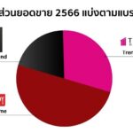 แลนดี้ โฮม จับกระแสเทรนด์โลก ทุ่มทุนเสริมทัพลุยเปิด 3 ธุรกิจใหม่