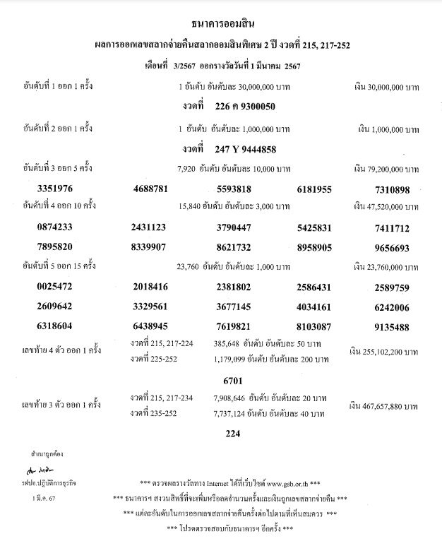 ผลสลากออมสิน 2 ปี และพิเศษดิจิทัล 2 ปี งวดประจำวันที่ 1 มีนาคม 2567