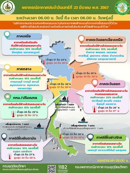 สภาพอากาศวันนี้ กรมอุตุฯ เตือน อากาศร้อนขึ้น ฝนฟ้าคะนอง 28 จังหวัด กทม.โดนด้วย เผย ภาคตะวันออก ตกหนักร้อยละ 20 ของพื้นที่