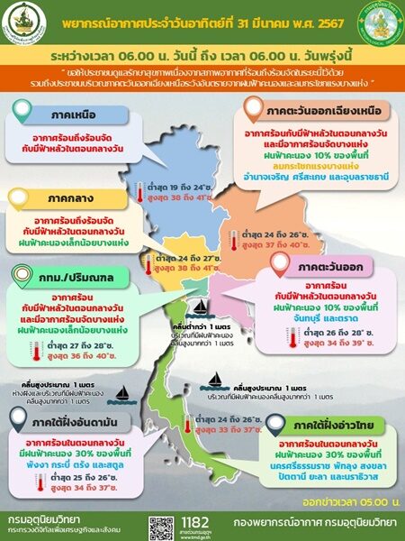 สภาพอากาศวันนี้ กรมอุตุฯ เตือน ร้อนถึงร้อนจัด ฝนฟ้าคะนอง 15 จังหวัดโดนเต็ม ๆ ลมกระโชกแรง ภาคใต้ ตกหนักร้อยละ 30 ของพื้นที่