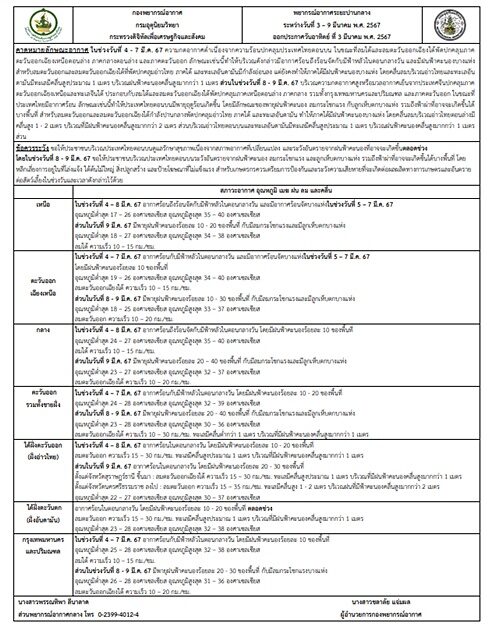 กรมอุตุฯ พยากรณ์อากาศ 7 วันข้างหน้า ร้อนถึงร้อนจัด อุณหภูมิแตะ 40 องศา เตรียมรับมือ พายุฤดูร้อน ถล่มหนัก ฝนฟ้าคะนอง ลมกระโชกแรง