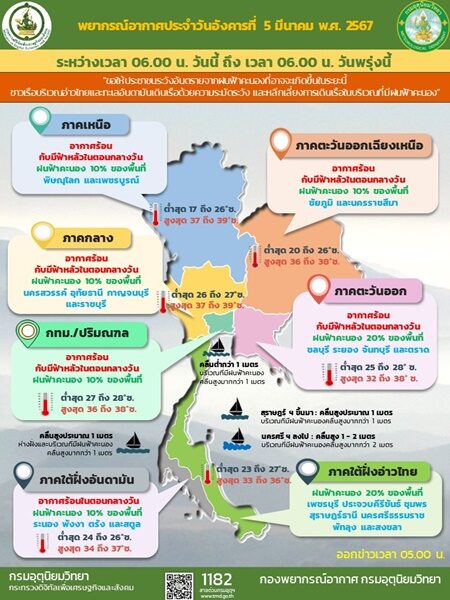 สภาพอากาศวันนี้ กรมอุตุฯ เตือน ฝนฟ้าคะนอง กระหน่ำ 24 จังหวัด กทม.โดนด้วย ระวังอันตราย ลมกระโชกแรง