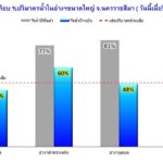 วิกฤตหนัก ร้อนแล้งเสี่ยงขาดน้ำ 3 อ่างเก็บจ่อแห้ง 24 แห่งไม่ถึงครึ่ง สั่งหยุดจ่ายน้ำ เร่งเก็บกักน้ำ