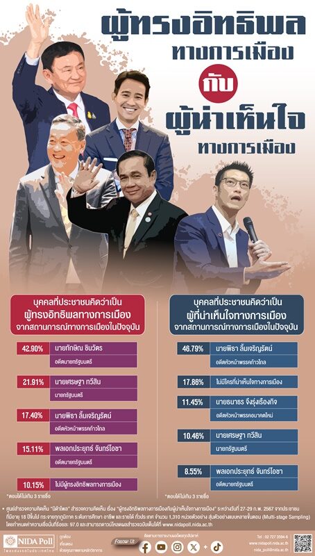 ผลสำรวจนิด้าโพล