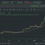 ราคา Bitcoin ทำ ATH ใหม่ ไต่ถึง 2,620,000 บาท บนกระดานบิทคับฯ