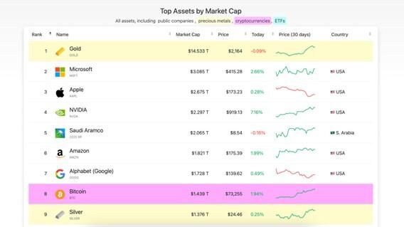 ภาพจาก https://companiesmarketcap.com/assets-by-market-cap/#google_vignetteเมื่อ 13 มีนาคม 2567