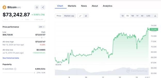 ภาพจาก https://www.bitkub.com/th/market/btc เมื่อ 13 มีนาคม 2567 เวลาประมาณ 16:45 น.