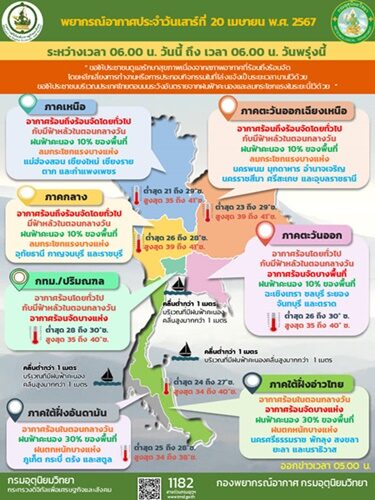 สภาพอากาศวันนี้ กรมอุตุฯ เตือน ร้อนถึงร้อนจัด อุณหภูมิพุ่ง 40 องศา ฝนถล่มหนัก 28 จังหวัด ลมกระโชกแรงบางพื้นที่ ระวังอันตราย