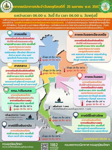สภาพอากาศวันนี้ กรมอุตุฯ เตือน ร้อนถึงร้อนจัด อุณหภูมิพุ่งสูง 43 องศา พายุฤดูร้อน กระหน่ำ ฝนถล่ม 45 จังหวัด ลมกระโชกแรง