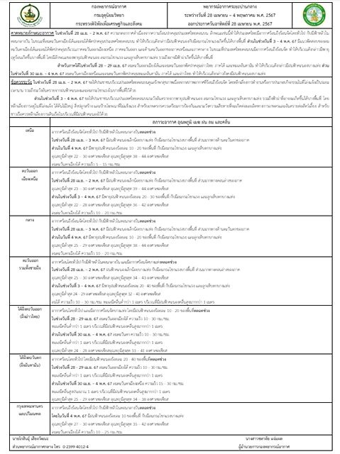 กรมอุตุฯ พยากรณ์อากาศ 7 วันข้างหน้า ร้อนจัด อุณหภูมิพุ่ง 44 องศา เผย ช่วงไหนเจอ พายุฤดูร้อน กระหน่ำ ฝนถล่ม