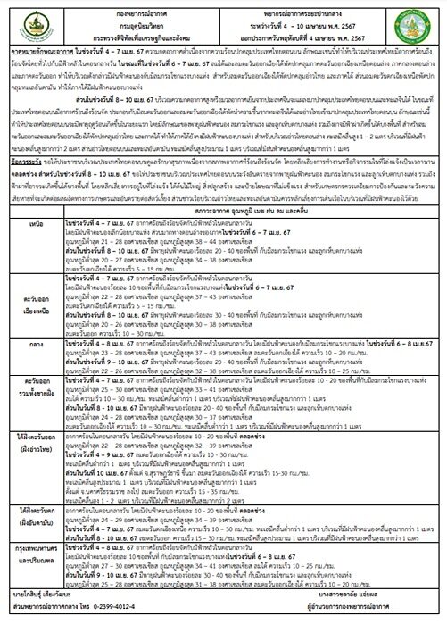 กรมอุตุฯ เผย สภาพอากาศ 7 วันข้างหน้า เห็นร้อน ๆ แบบนี้ เตรียมรับมือ พายุฤดูร้อน ถล่มหนัก ฝนกระหน่ำ ลมกระโชกแรง