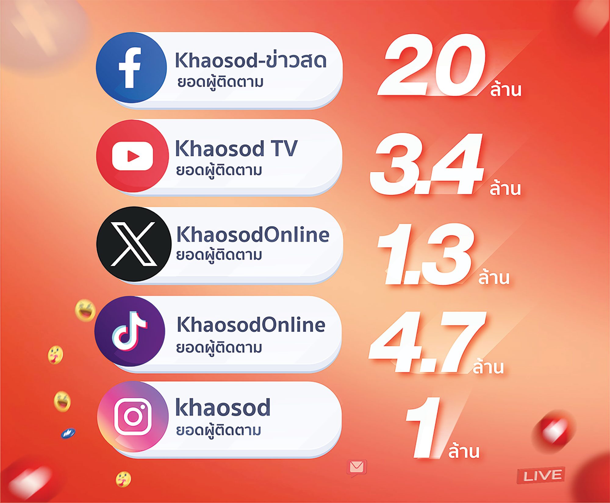 หลากหลาย - ข่าวสด ก้าวปีที่ 34 มุ่งสู่ 10,000 ล้านวิว! ผู้นำสื่อออนไลน์