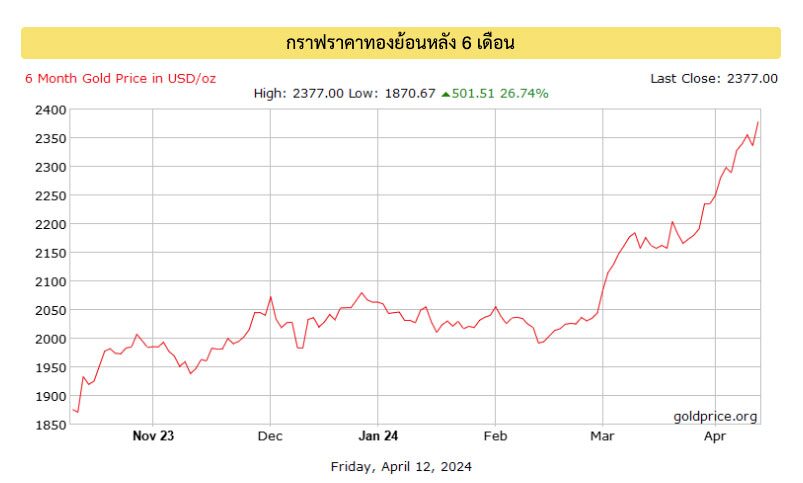 กราฟ ราคาทอง ย้อนหลัง 6 เดือน