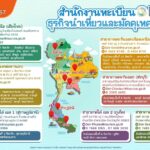 กรมการท่องเที่ยว… เร่งจัดการไกด์จัดทัวร์เองโดยไม่ได้รับอนุญาต