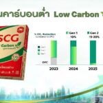เอสซีจี แถลงผลประกอบการ ไตรมาส 1 ปี 2567 ดีขึ้นจากไตรมาสก่อน