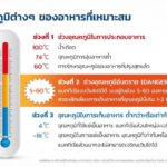 การรับประทานอาหารและเก็บรักษาอย่างถูกวิธี ในช่วงฤดูร้อน