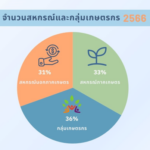 “เศรษฐกิจภาคสหกรณ์ไทย” ปี 66 ขยายตัว 5.36% กตส. คาดปี 67 