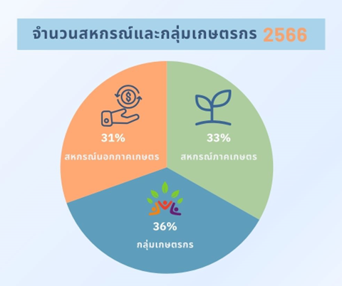 ที่มา : ศูนย์เทคโนโลยีสารสนเทศและการสื่อสาร กรมตรวจบัญชีสหกรณ์