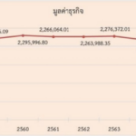 “เศรษฐกิจภาคสหกรณ์ไทย” ปี 66 ขยายตัว 5.36% กตส. คาดปี 67 