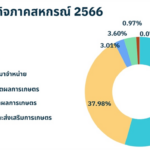 “เศรษฐกิจภาคสหกรณ์ไทย” ปี 66 ขยายตัว 5.36% กตส. คาดปี 67 