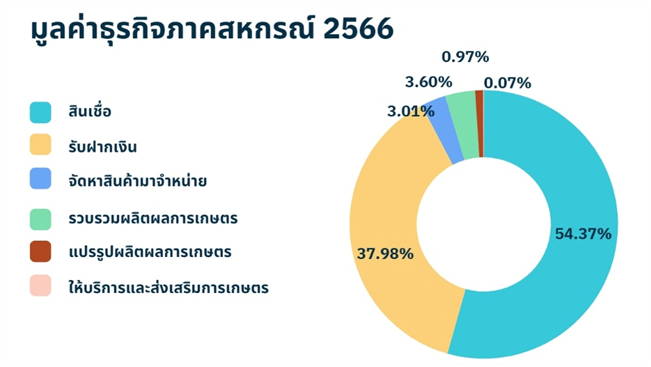 ที่มา: ศูนย์เทคโนโลยีสารสนเทศและการสื่อสาร กรมตรวจบัญชีสหกรณ์