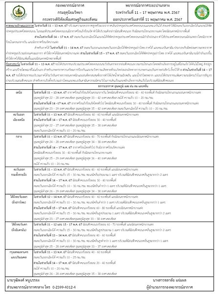 กรมอุตุฯ เตือน สภาพอากาศ 7 วันข้างหน้า เจอทั้งร้อนทั้งฝน ถล่มหนักร้อยละ 60 ของพื้นที่ ระวังอันตราย ลมกระโชกแรง