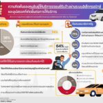 มธ. เผยผลวิจัยคนขับ “เรียกรถผ่านแอป” ชี้อุปสรรคขึ้นทะเบียน