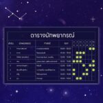ชวนสายมู อัปเดทดวงชะตาชีวิตครึ่งปีหลัง 