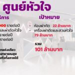 บมจ.โชติวัฒน์ฯ จัดหาทุนเข้า “กองทุนพัฒนาศูนย์โรคหัวใจ รพ.หาดใหญ่”