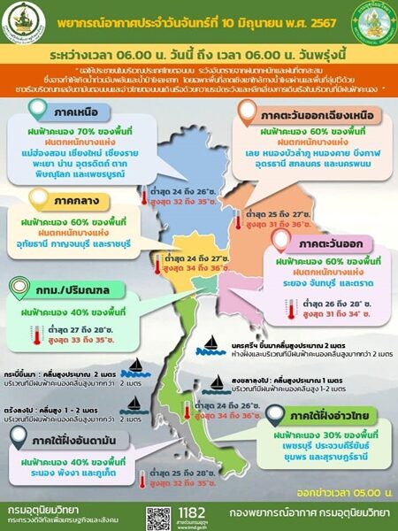 สภาพอากาศวันนี้ กรมอุตุฯ เตือน มรสุมถล่ม ฝนกระหน่ำ 30 จังหวัด ตกหนักร้อยละ 70 ของพื้นที่ กทม.โดนด้วย ระวังอันตรายจากฝนที่ตกสะสม