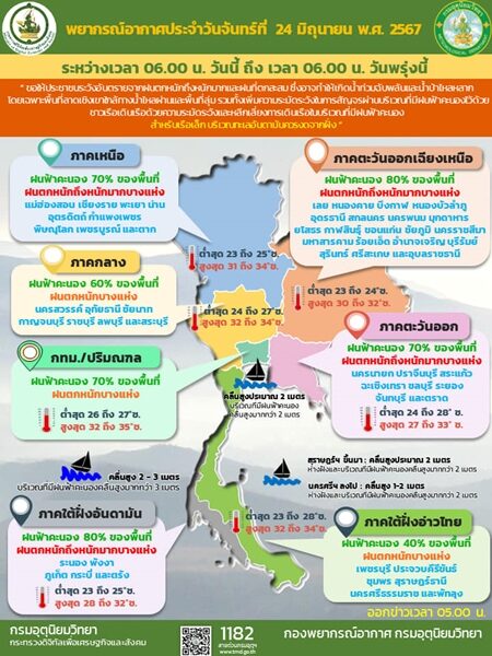 สภาพอากาศวันนี้ กรมอุตุฯ เตือน ฝนถล่ม 56 จังหวัด ตกหนักร้อยละ 70 ของพื้นที่ กทม.โดนด้วย ระวังอันตราย อาจเกิดน้ำท่วมฉับพลันและน้ำป่าไหลหลาก