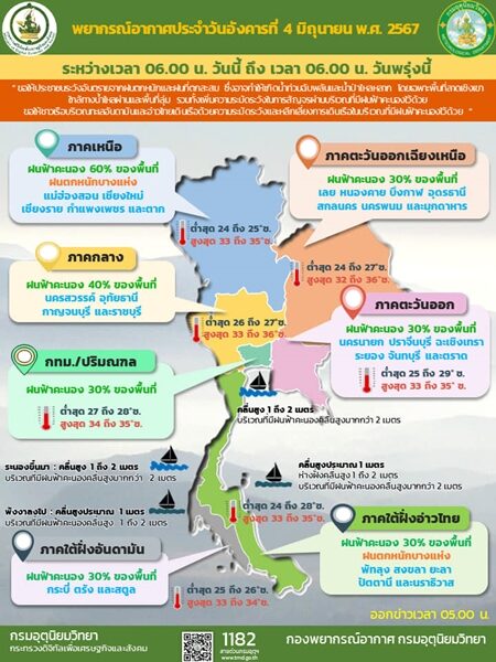 สภาพอากาศวันนี้ กรมอุตุฯ เตือน ฝนถล่มต่อเนื่อง 31 จังหวัดโดนเต็ม ๆ กทม.ไม่รอด ระวังอันตราย น้ำท่วมฉับพลันและน้ำป่าไหลหลาก ทะเลมีคลื่นสูง