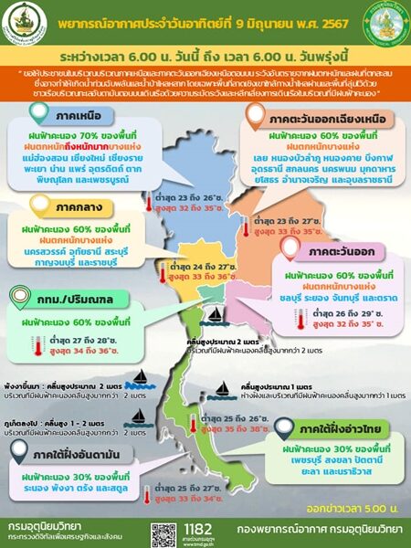 สภาพอากาศวันนี้ กรมอุตุฯ เตือน มรสุมถล่ม ฝนกระหน่ำ 40 จังหวัด กทม.โดนด้วย ตกหนักร้อยละ 60 ของพื้นที่ ระวังอันตราย อาจเกิดน้ำท่วมฉับพลัน-น้ำป่าหลาก